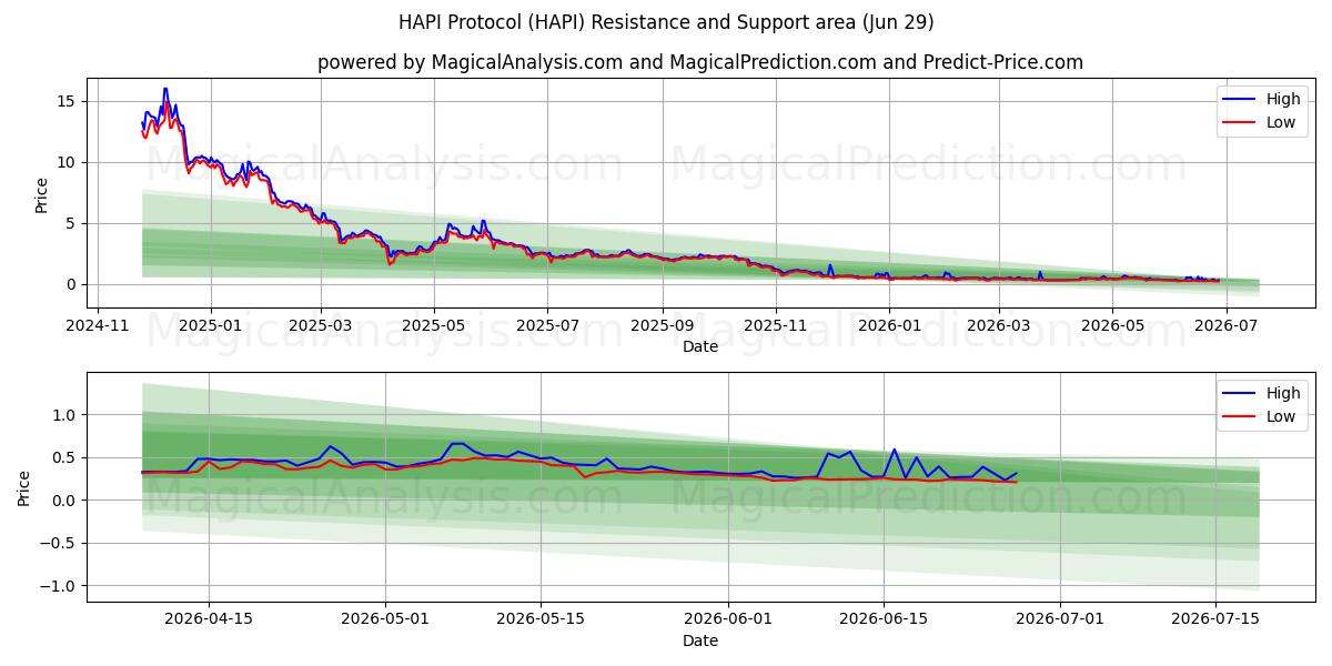  Protocole HAPI (HAPI) Support and Resistance area (28 Jun) 