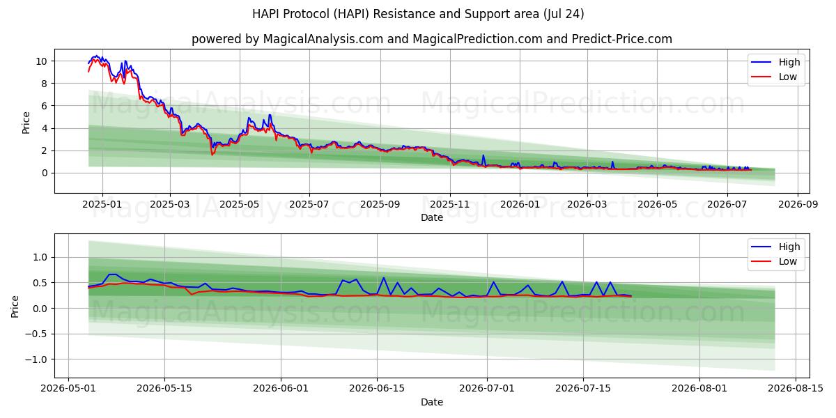  HAPI Protocol (HAPI) Support and Resistance area (09 Jul) 