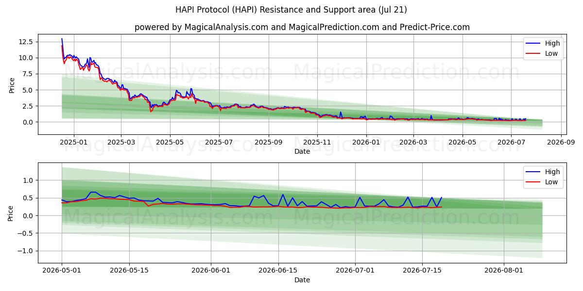  HAPI 프로토콜 (HAPI) Support and Resistance area (20 Jul) 