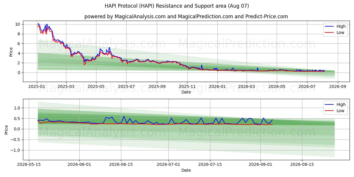  HAPI-protokollen (HAPI) Support and Resistance area (06 Aug) 