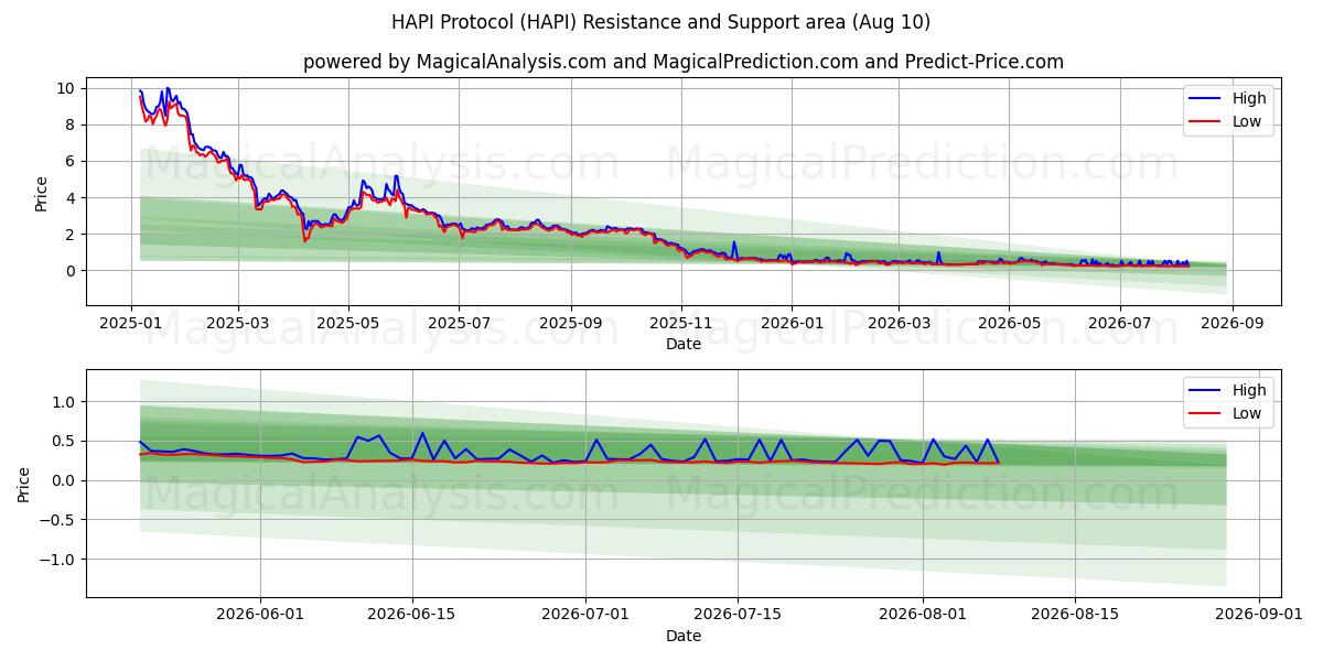  HAPI-protokoll (HAPI) Support and Resistance area (08 Aug) 