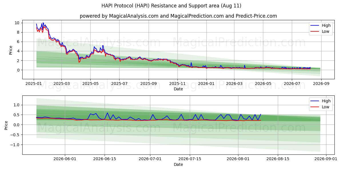  HAPI 프로토콜 (HAPI) Support and Resistance area (10 Aug) 