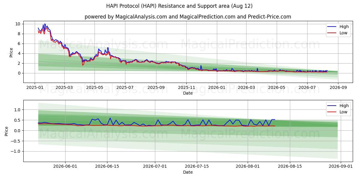  HAPI 프로토콜 (HAPI) Support and Resistance area (11 Aug) 