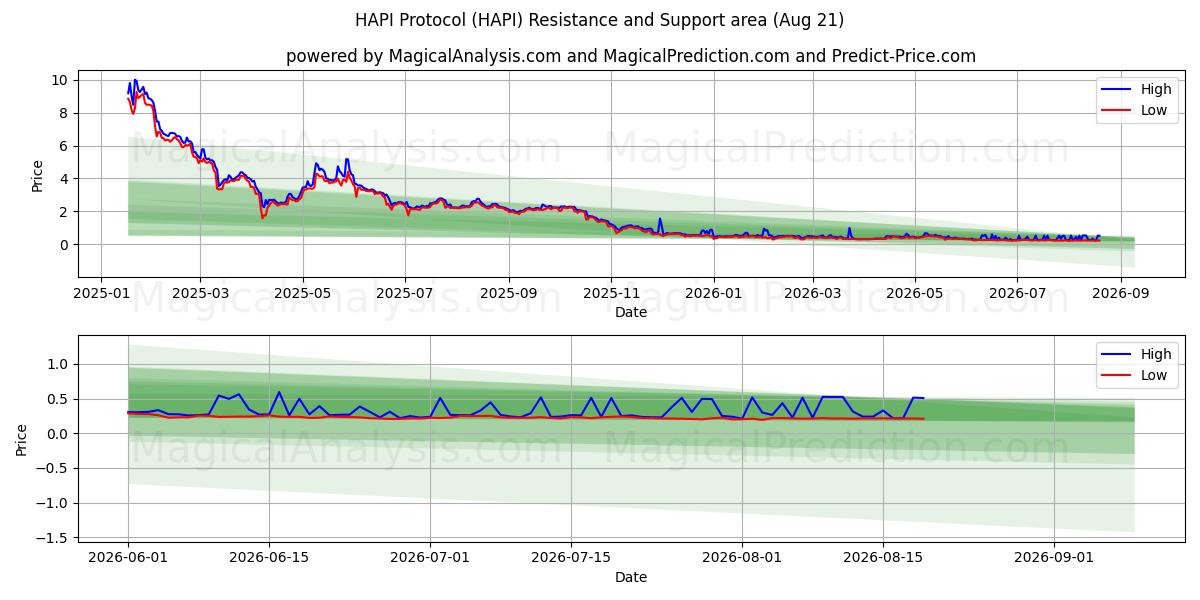  پروتکل HAPI (HAPI) Support and Resistance area (20 Aug) 