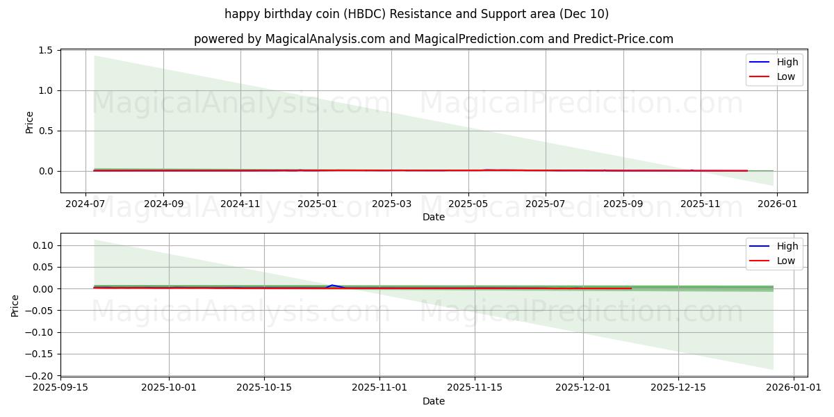  gratulerer med dagen mynt (HBDC) Support and Resistance area (09 Dec) 