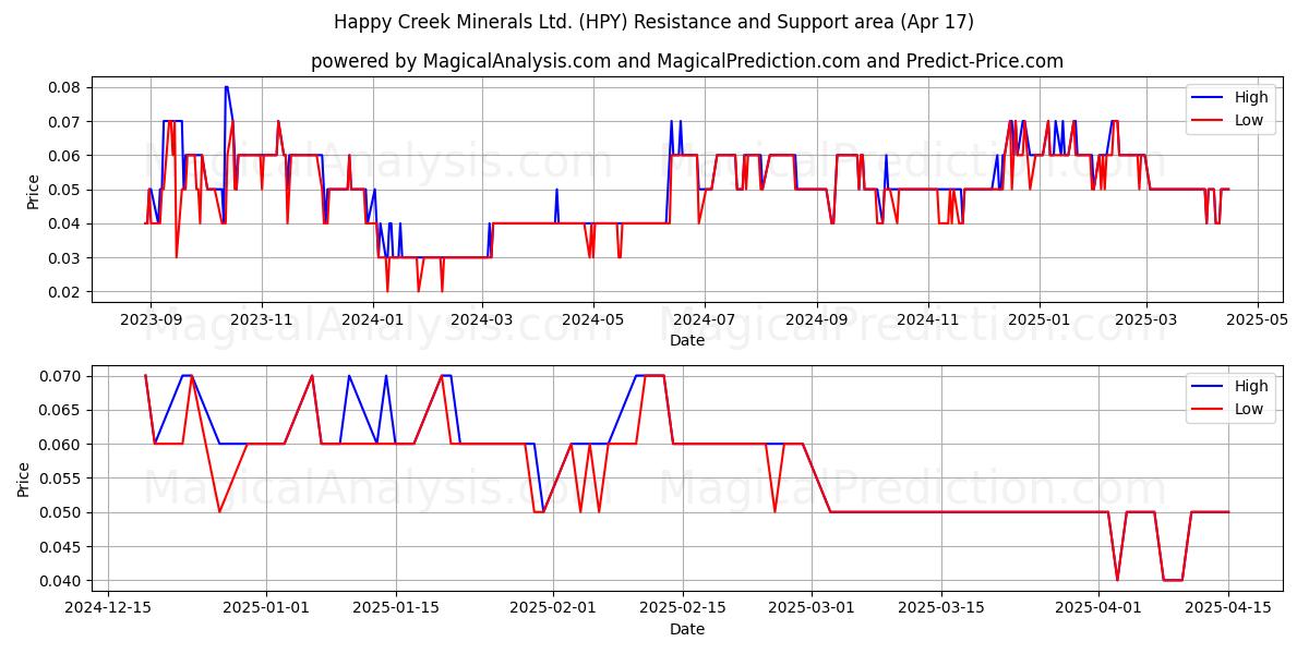  Happy Creek Minerals Ltd. (HPY) Support and Resistance area (17 Apr) 