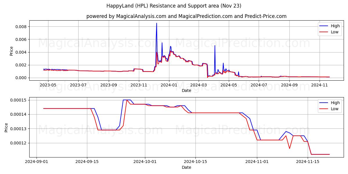  ハッピーランド (HPL) Support and Resistance area (23 Nov) 