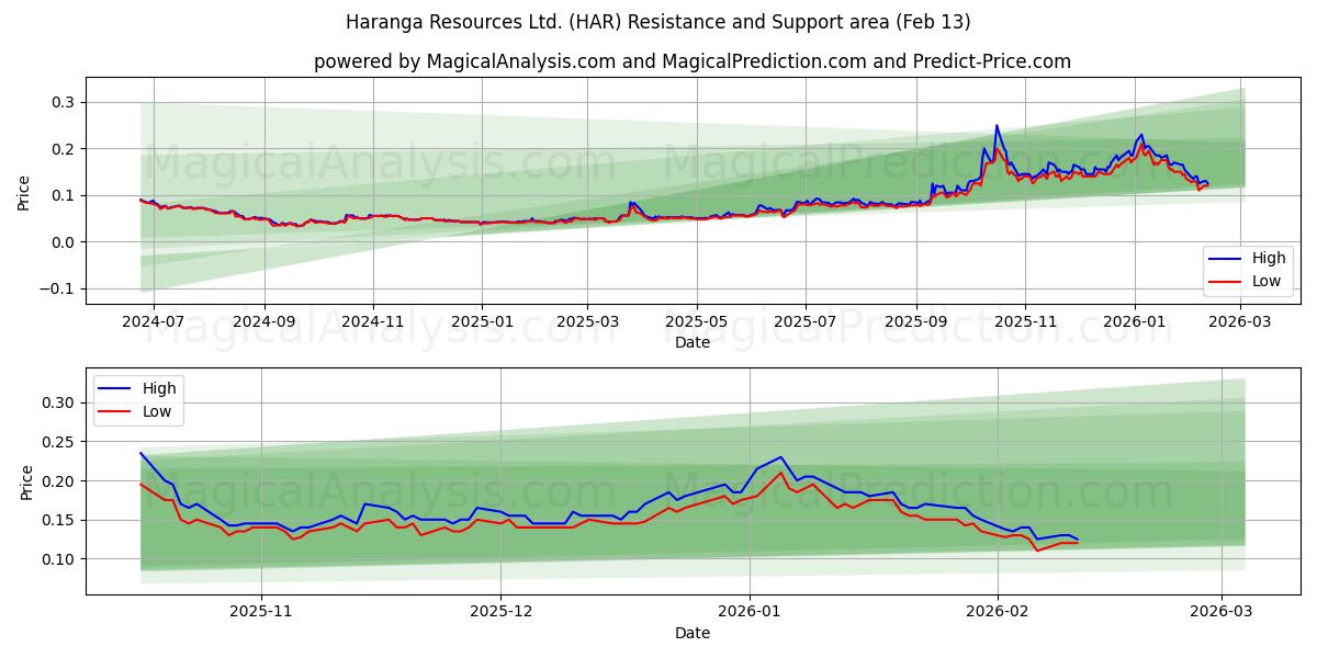  Haranga Resources Ltd. (HAR) Support and Resistance area (12 Feb) 