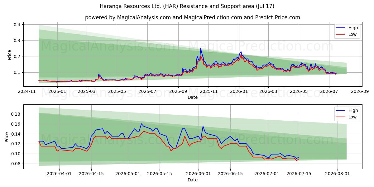  Haranga Resources Ltd. (HAR) Support and Resistance area (16 Jul) 