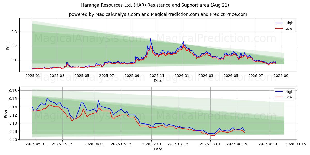  Haranga Resources Ltd. (HAR) Support and Resistance area (20 Aug) 