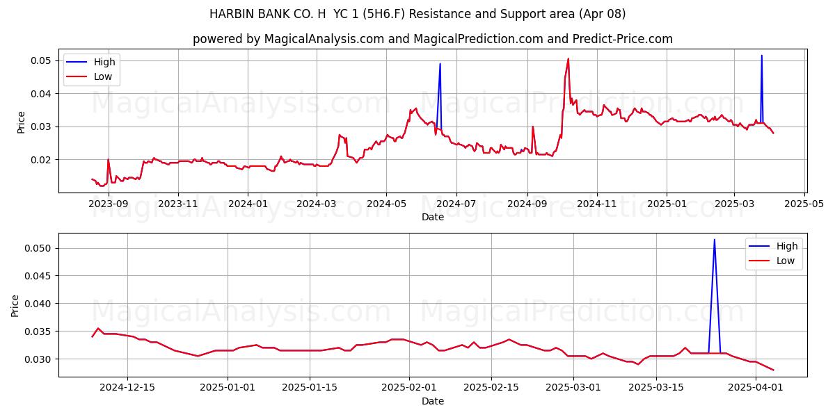  HARBIN BANK CO. H  YC 1 (5H6.F) Support and Resistance area (08 Apr) 