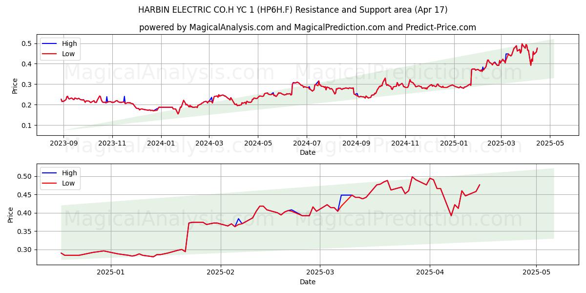  HARBIN ELECTRIC CO.H YC 1 (HP6H.F) Support and Resistance area (17 Apr) 