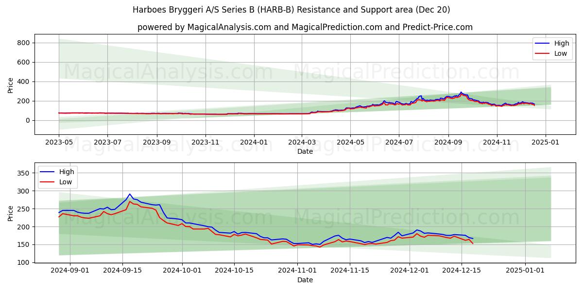  Harboes Bryggeri A/S Series B (HARB-B) Support and Resistance area (20 Dec) 