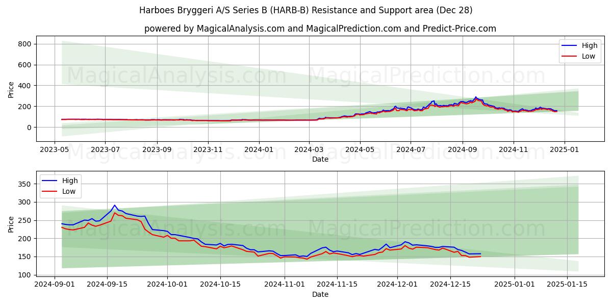  Harboes Bryggeri A/S Series B (HARB-B) Support and Resistance area (28 Dec) 