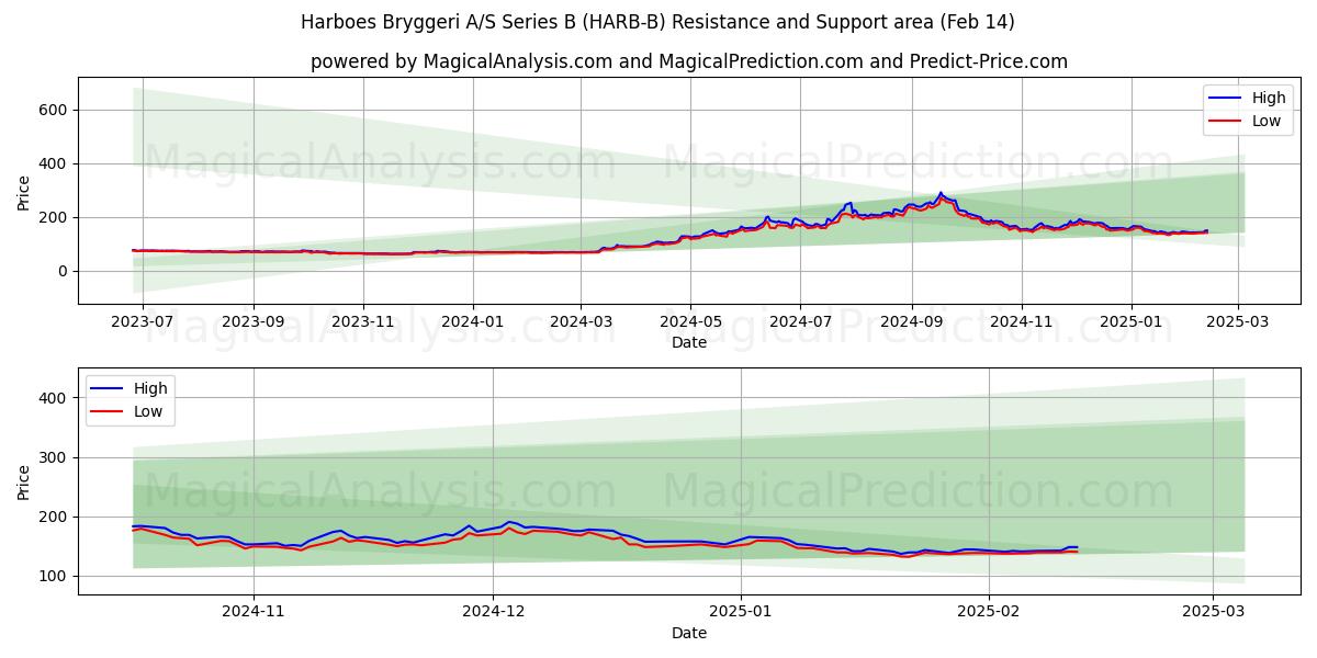  Harboes Bryggeri A/S Series B (HARB-B) Support and Resistance area (04 Feb) 