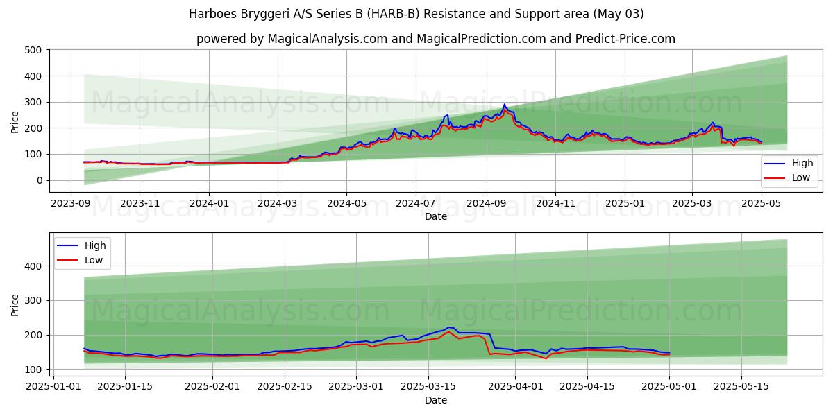 Harboes Bryggeri A/S Series B (HARB-B) Support and Resistance area (03 May) Harboes Bryggeri A/S Series B (HARB-B) Support and Resistance area (03 May)
