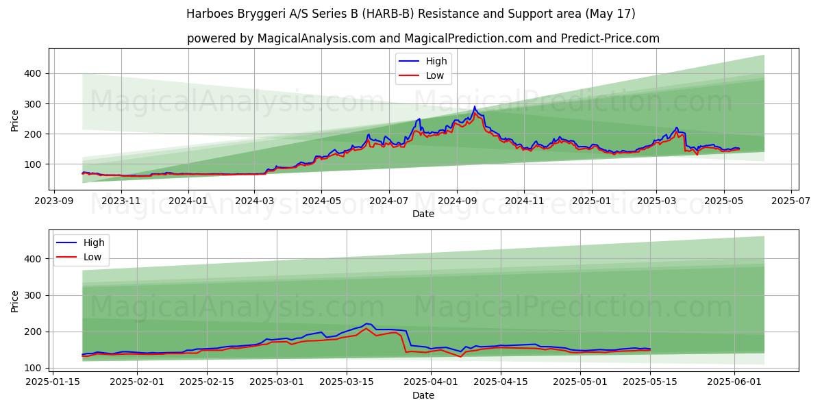  Harboes Bryggeri A/S Series B (HARB-B) Support and Resistance area (17 May) 