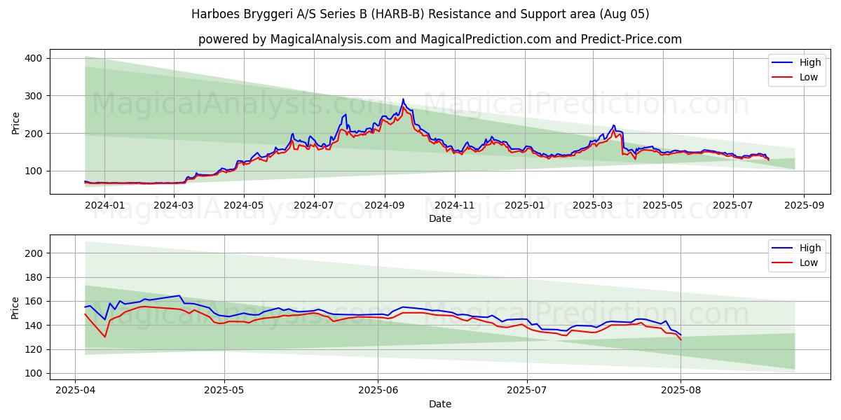  Harboes Bryggeri A/S Series B (HARB-B) Support and Resistance area (04 Aug) 