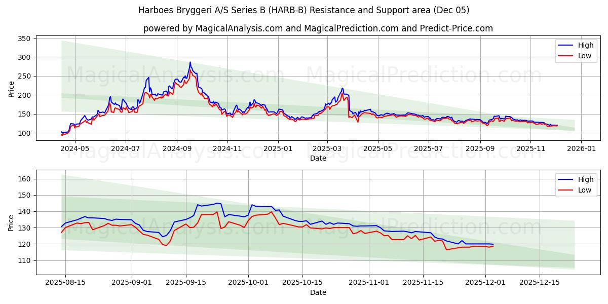  Harboes Bryggeri A/S Series B (HARB-B) Support and Resistance area (04 Dec) 