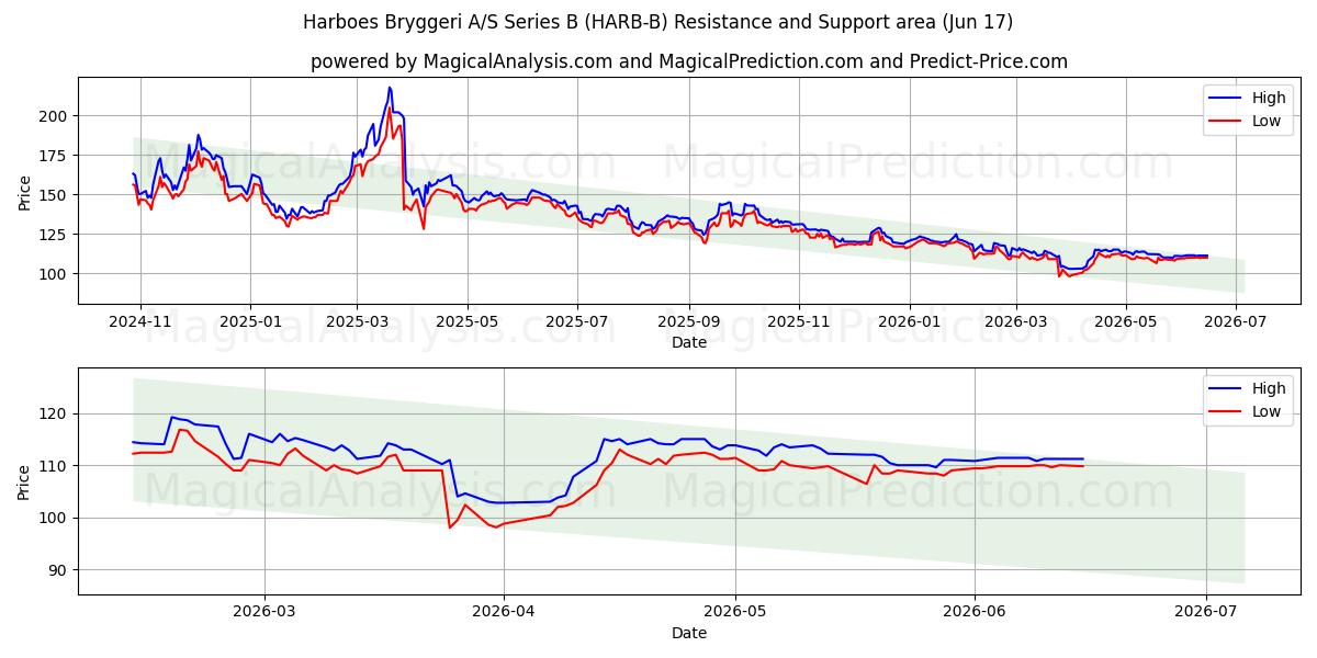  Harboes Bryggeri A/S Series B (HARB-B) Support and Resistance area (10 Jun) 