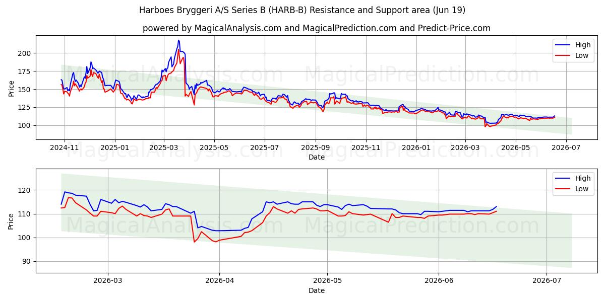  Harboes Bryggeri A/S Series B (HARB-B) Support and Resistance area (17 Jun) 