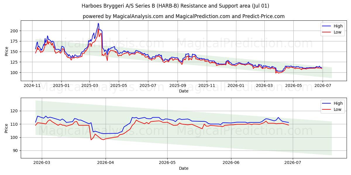  Harboes Bryggeri A/S Series B (HARB-B) Support and Resistance area (30 Jun) 