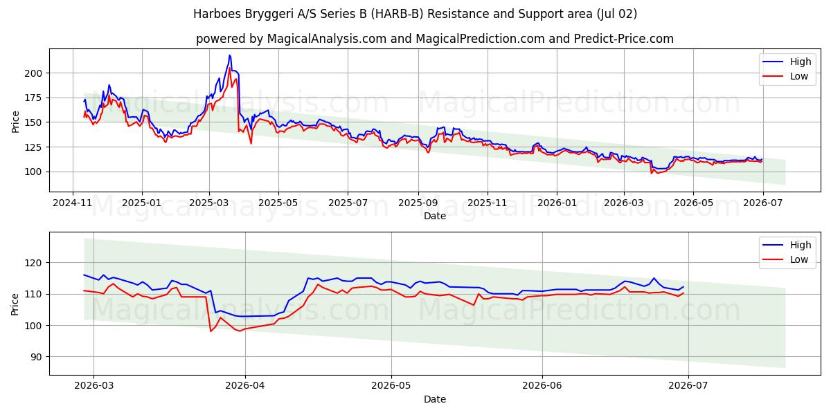  Harboes Bryggeri A/S Series B (HARB-B) Support and Resistance area (01 Jul) 