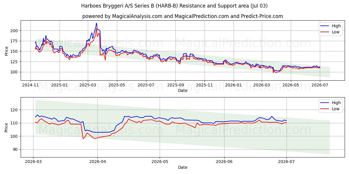  Harboes Bryggeri A/S Series B (HARB-B) Support and Resistance area (02 Jul) 