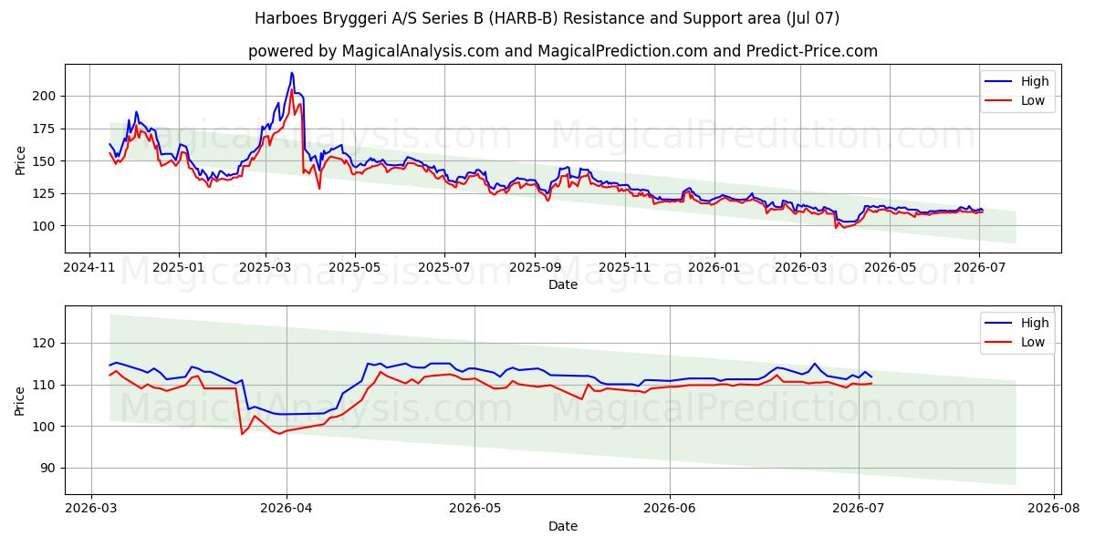  Harboes Bryggeri A/S Series B (HARB-B) Support and Resistance area (06 Jul) 