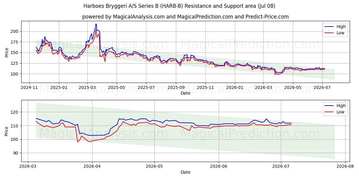  Harboes Bryggeri A/S Series B (HARB-B) Support and Resistance area (07 Jul) 