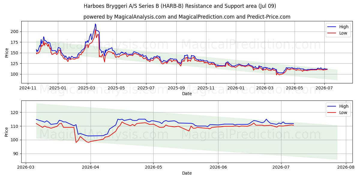  Harboes Bryggeri A/S Series B (HARB-B) Support and Resistance area (08 Jul) 