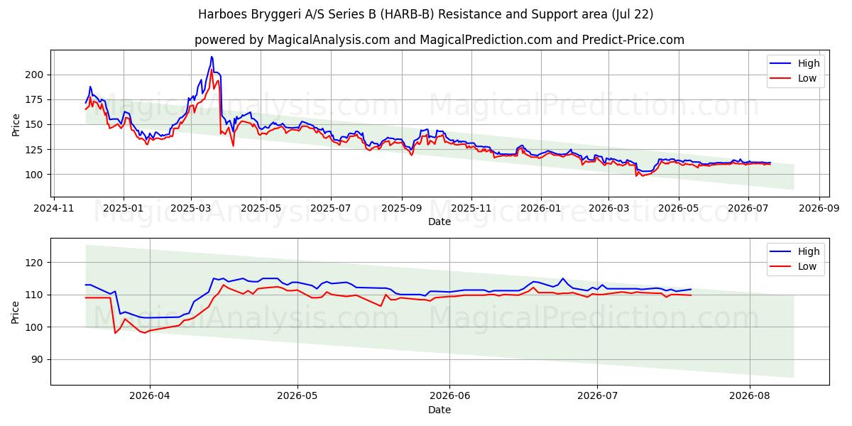  Harboes Bryggeri A/S Series B (HARB-B) Support and Resistance area (21 Jul) 