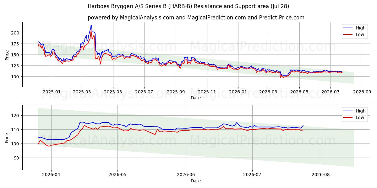  Harboes Bryggeri A/S Series B (HARB-B) Support and Resistance area (27 Jul) 