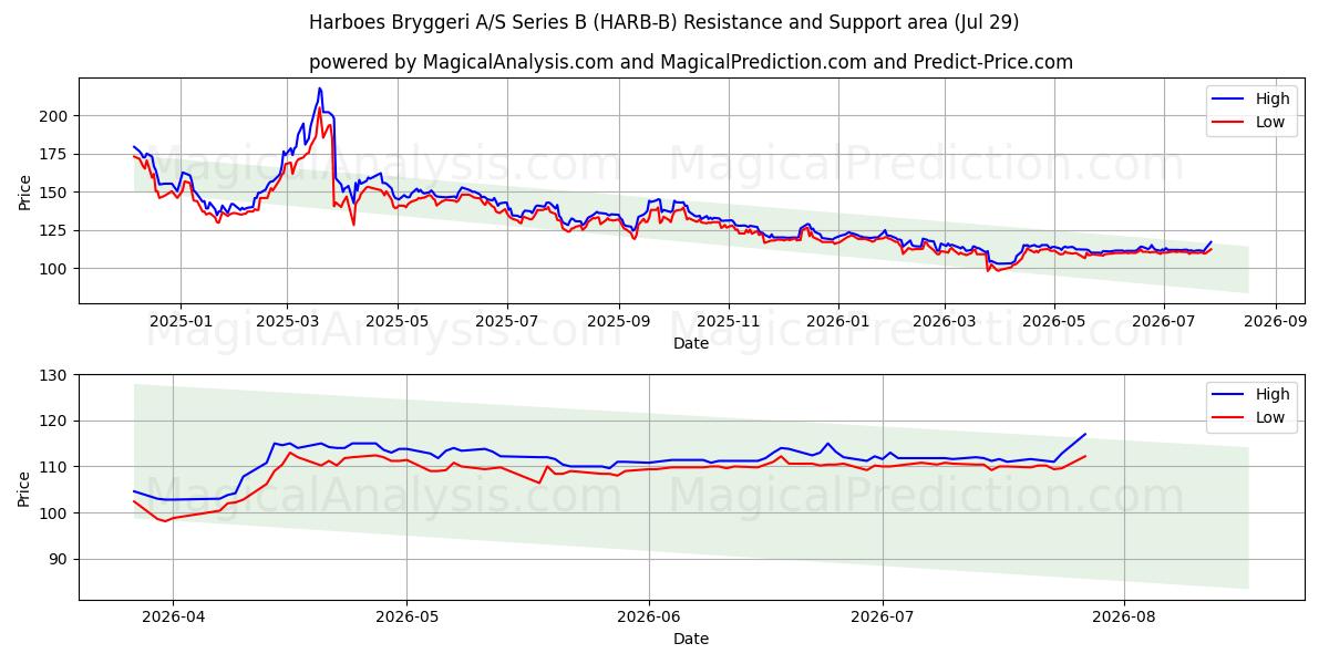  Harboes Bryggeri A/S Series B (HARB-B) Support and Resistance area (28 Jul) 