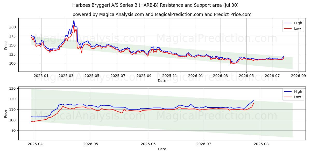  Harboes Bryggeri A/S Series B (HARB-B) Support and Resistance area (29 Jul) 
