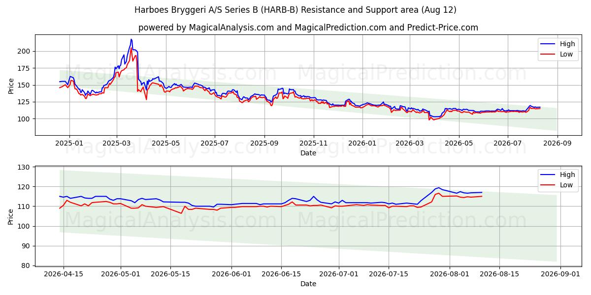  Harboes Bryggeri A/S Series B (HARB-B) Support and Resistance area (10 Aug) 