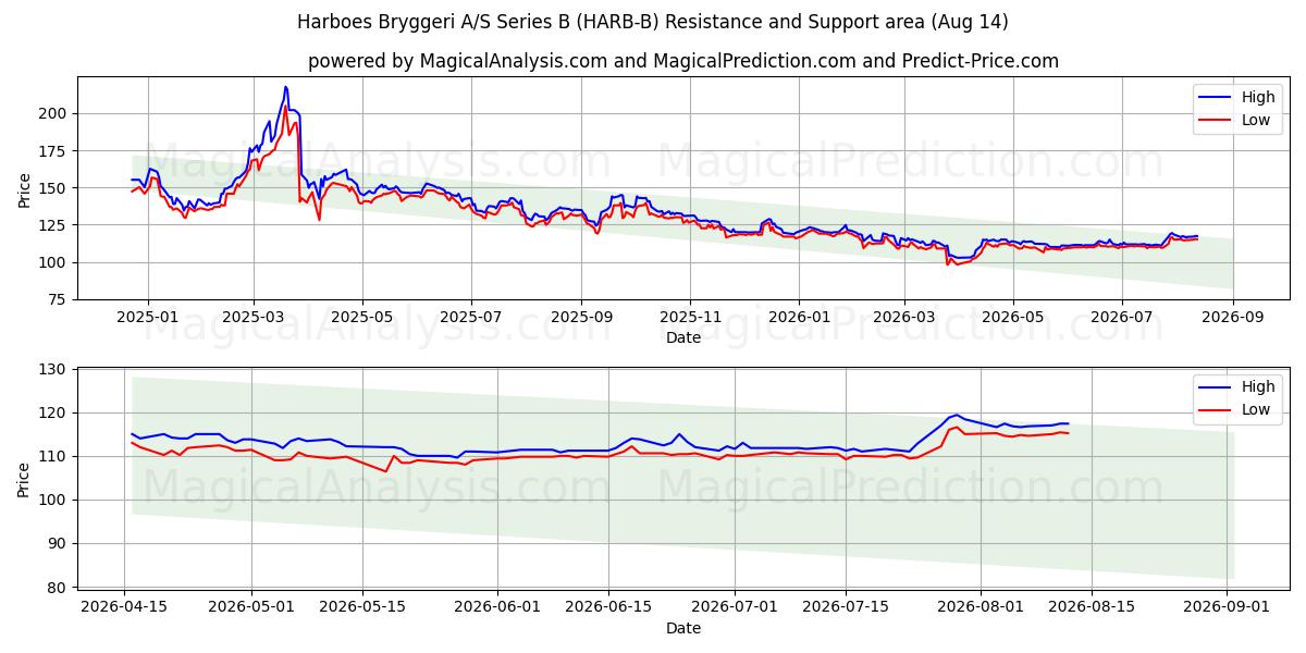  Harboes Bryggeri A/S Series B (HARB-B) Support and Resistance area (13 Aug) 