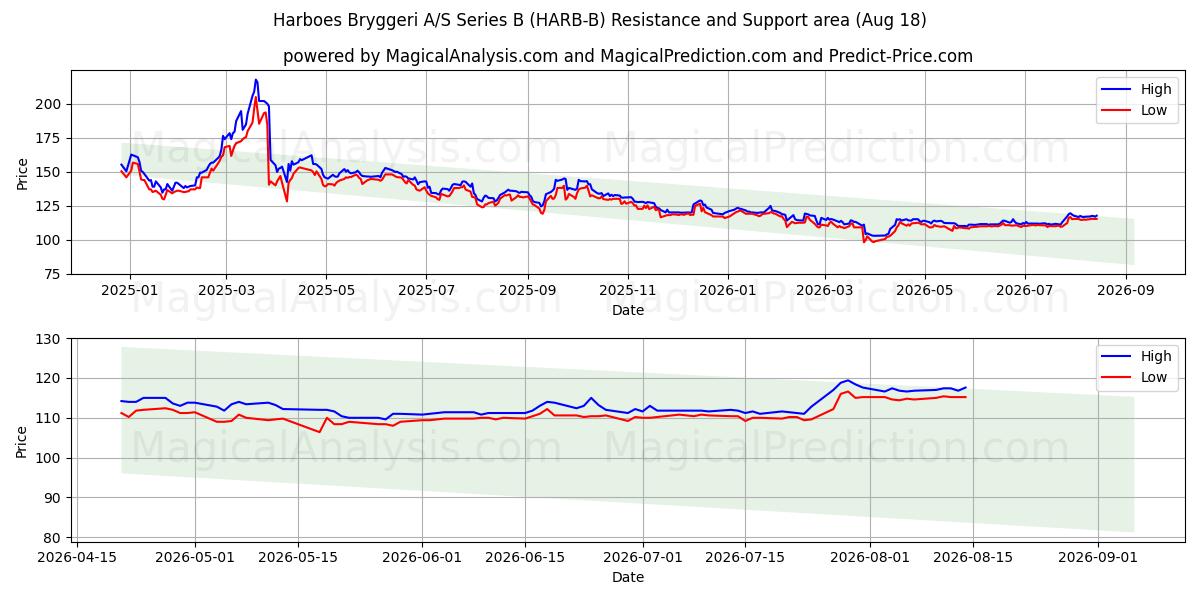  Harboes Bryggeri A/S Series B (HARB-B) Support and Resistance area (17 Aug) 