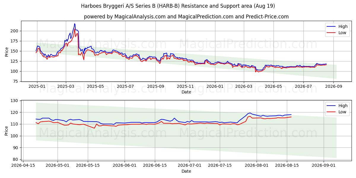  Harboes Bryggeri A/S Series B (HARB-B) Support and Resistance area (18 Aug) 
