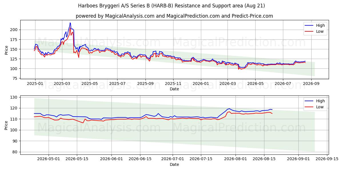  Harboes Bryggeri A/S Series B (HARB-B) Support and Resistance area (20 Aug) 