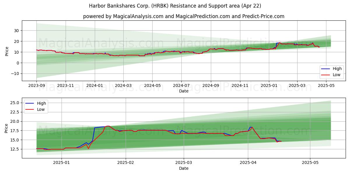  Harbor Bankshares Corp. (HRBK) Support and Resistance area (22 Apr) 