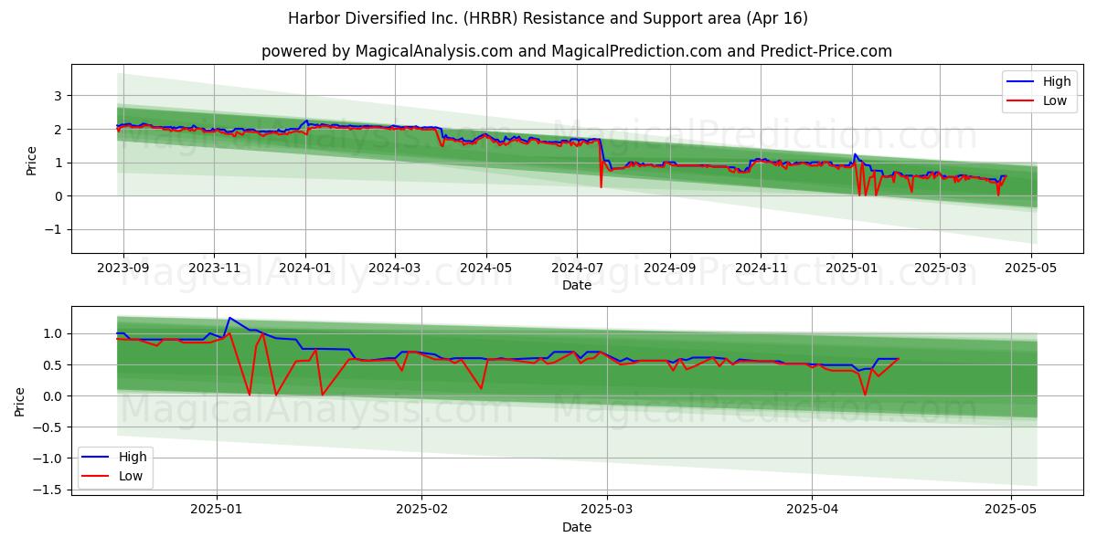  Harbor Diversified Inc. (HRBR) Support and Resistance area (16 Apr) 