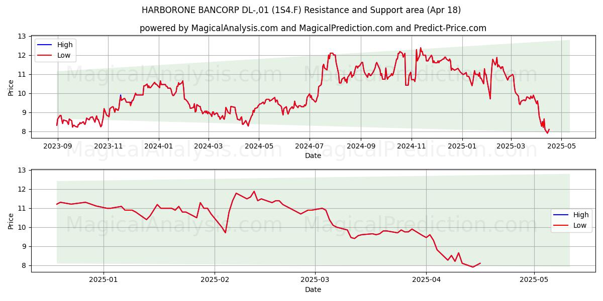  HARBORONE BANCORP DL-,01 (1S4.F) Support and Resistance area (18 Apr) 