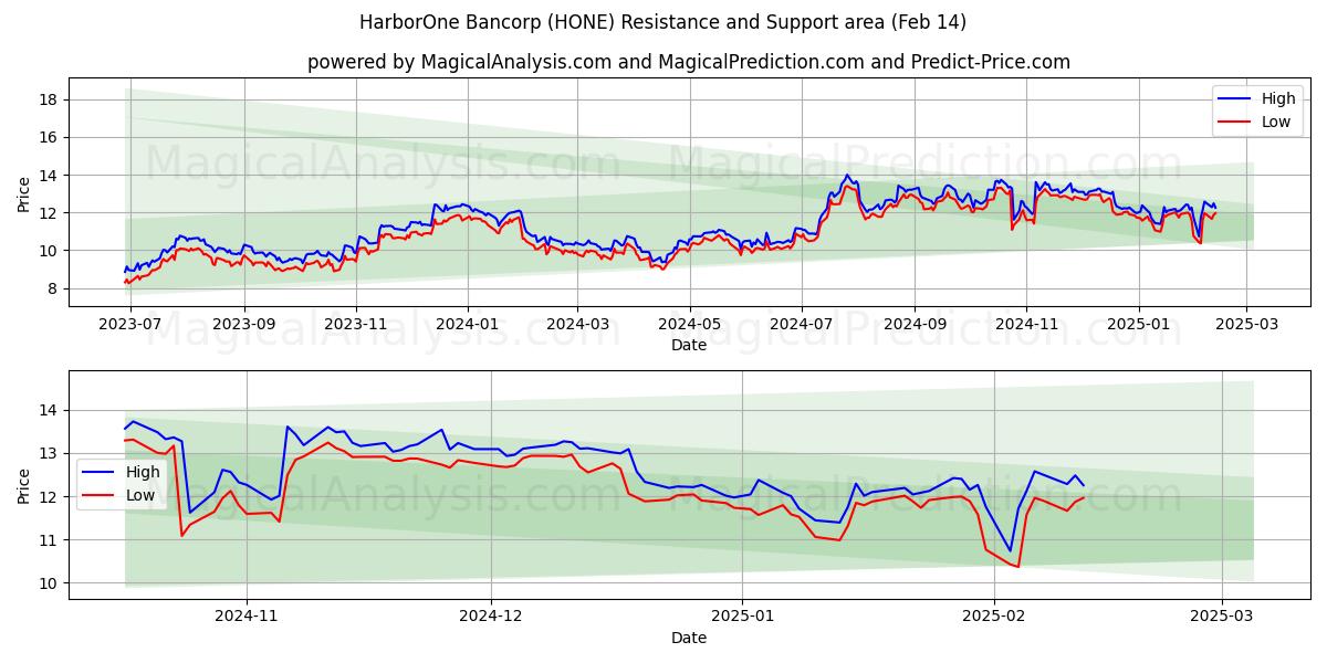  HarborOne Bancorp (HONE) Support and Resistance area (04 Feb) 