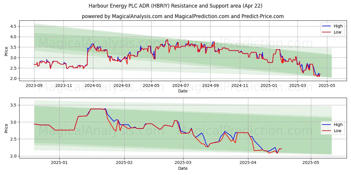  Harbour Energy PLC ADR (HBRIY) Support and Resistance area (22 Apr) 