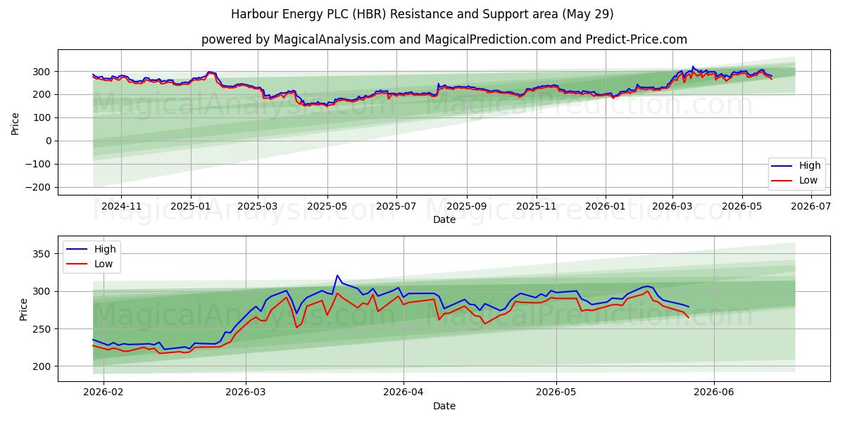  Harbour Energy PLC (HBR) Support and Resistance area (28 May) 