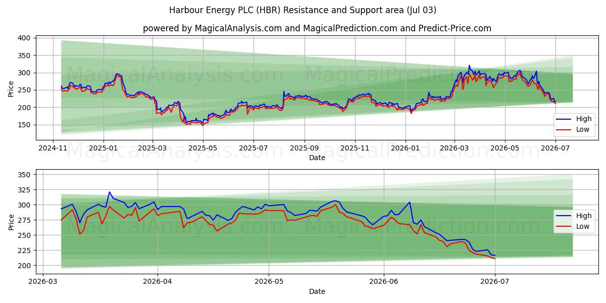  Harbour Energy PLC (HBR) Support and Resistance area (02 Jul) 