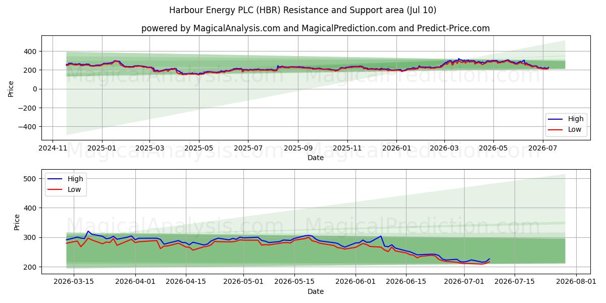  Harbour Energy PLC (HBR) Support and Resistance area (09 Jul) 