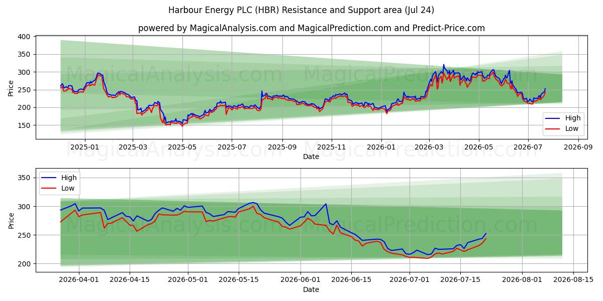  Harbour Energy PLC (HBR) Support and Resistance area (23 Jul) 