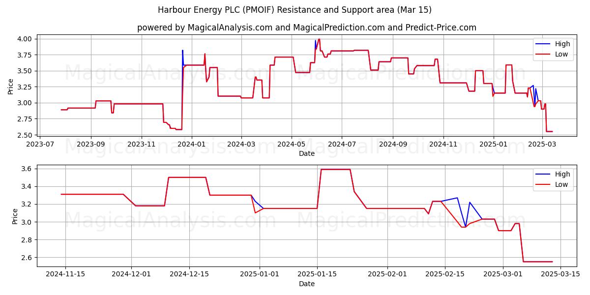  Harbour Energy PLC (PMOIF) Support and Resistance area (15 Mar) 
